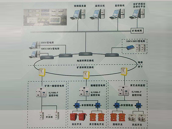 煤礦供電監(jiān)控系統(tǒng)-KJ1096